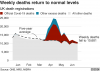 _113164313_optimised-uk_mortality_v_average30jun-nc.png