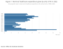 thumbnail_Figure 1_ Nominal healthcare expenditure grew by only 0.7% in 2022.png