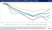 change-local-authority-spending-power-since-200910.jpg